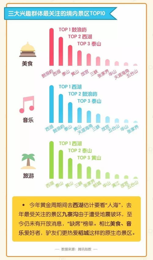 解密国庆中秋 “好吃好玩好去处”十大数据全攻略 — 腾讯联合同程旅游首发黄金周·国内篇