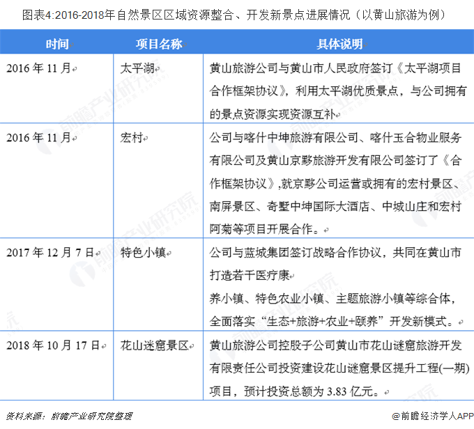 2018年中国旅游景区市场概况与发展趋势 行业业务模式瓶颈凸显 资产输出与需求变化有待同步【组图】