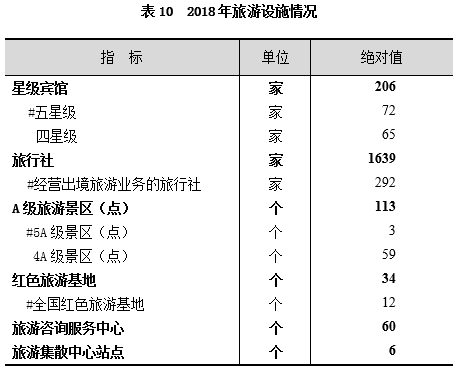 2018年上海市国民经济和社会发展统计公报